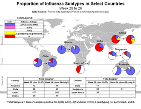 This picture depicts a map of the world that shows the co-circulation of 2009 H1N1 flu and seasonal influenza viruses. Brazil, Cameroon, China, Ghana, India, Singapore, and South Africa are represented. There is a pie chart for each that shows the proportion of laboratory-confirmed influenza cases that have tested positive for either 2009 H1N1 flu or other influenza subtypes. The majority of laboratory-confirmed influenza cases reported in Australia, Chile, and Ghana in weeks 25 and 26 were 2009 H1N1 flu.
