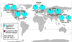 This picture depicts a map of the world that shows the co-circulation of 2009 H1N1 flu and seasonal influenza viruses. The United States, Canada, Europe, Japan and China are depicted. There is a pie chart for each that shows the percentage of laboratory confirmed influenza cases that have tested positive for either 2009 H1N1 flu or other influenza subtypes. The majority of laboratory confirmed influenza cases reported in the United States, Canada, Europe, Japan and China have been 2009 H1N1 flu.