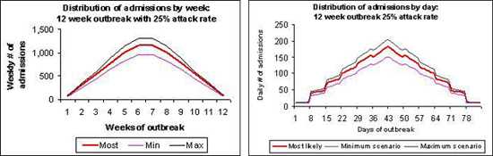 Both graphs displaying the number of hospital admissions using the three pandemic scenarios (Most Likely, Minimum, and Maximum) for the default pandemic (12 week duration at a 25% attack rate). The difference between the two graphs lies in the fact that one graphs displays the distribution of weekly admissions for the default pandemic (FluSurge Results1), while the other graphs displays the daily distribution for the number of hospital admissions for the default pandemic (FluSurge Results 2).