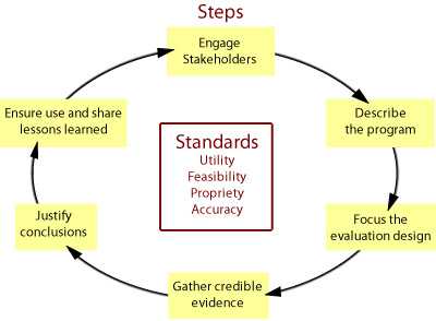 A practical, non-prescriptive tool, the evaluation framework summarizes and organizes the steps and standards for effective program evaluation.  Six connected steps together can be used as a starting point to tailor an evaluation for a particular public health effort, at a particular point in time. The steps are: Engage stakeholders, describe the program, focus the evaluation design, gather credible evidence, justify conclusions, and ensure use and share lessons learned.  A set of 30 standards assesses the quality of evaluation activities, determining whether a set of evaluative activities are well-designed and working to their potential. These 30 standards are organized into the following four groups: utility, feasibility, propriety and accuracy.