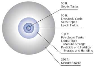Figure showing recommended spacing of wells from contamination sources (distances described in text, above)