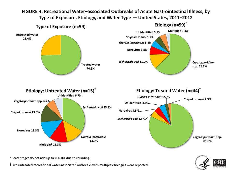 Pie charts showing recreational water-associated outbreaks of acute gastrointestinal illness from 2011-2012