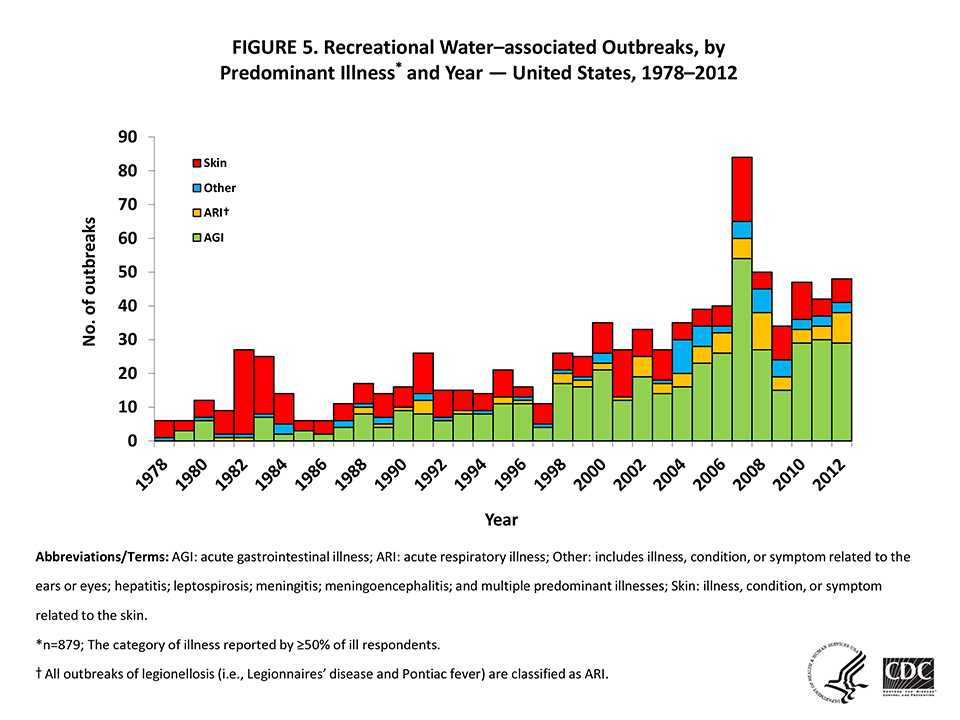 Graph showing recreational water-associated outbreaks from 1987-2012