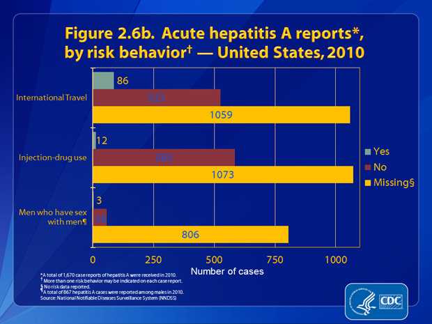 Figure 2.6b. Patients were asked about engagement in selected risk behaviors and exposures during the incubation period, 2–6 weeks prior to onset of symptoms. Of the 611 case reports that had information about travel, 14.1% (n= 86) involved persons who had traveled outside the United States or Canada. Of the 597 case reports that included information about injection-drug use, 2.0% (n=12) indicated use of these drugs. Of the 61 case reports from males that included information about sexual preference/practices, 4.9% (n=3) indicated sex with another man.