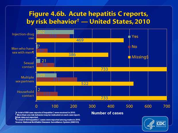 Figure 4.6b. Patients were asked about engagement in selected risk behaviors and exposures during the incubation period, 2 weeks to 6 months prior to onset of symptoms. Of the 381 case reports that had information about injection-drug use, 53.0% (n=202) noted use of these drugs. Of the 68 case reports from males that included information about sexual preferences/practices, 10.3% (n=7) indicated sex with another man. Of the 117 case reports that had information about sexual contact, 17.9% (n=21) involved persons reporting sexual contact with a person with confirmed or suspected hepatitis C infection. Of the 328 case reports that had information about number of sex partners, 33.2% (n=109) involved persons with ≥2 sex partners. Of the 117 case reports that had information about household contact, 1.7% (n=2) indicated household contact with someone with confirmed or suspected hepatitis C infection.