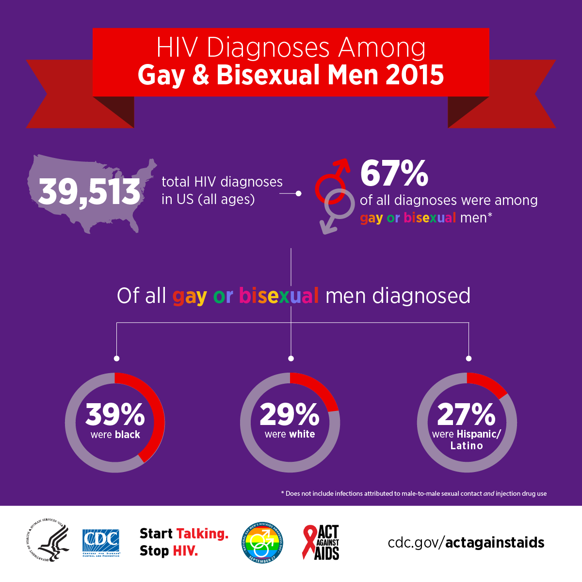 This infographic shows the percentage of HIV diagnoses among gay and bisexual men by race/ethnicity. In 2015, 39,513 people received an HIV diagnoses in the US. 67% of all diagnoses were among gay and bisexual men. Of all gay and bisexual men diagnosed, 39% were black, 29% were white, and 27% were Hispanic/Latino.