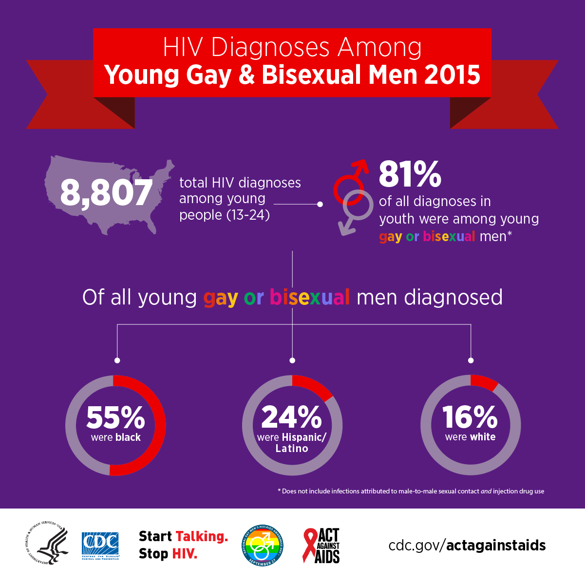 This infographic explains the continuum of care for gay and bisexual men living with HIV. In 2014, 615,400 gay and bisexual men were living with HIV in the US. 83% were diagnosed, 61% received care, 48% were retained in care, and 51% were virally suppressed.
