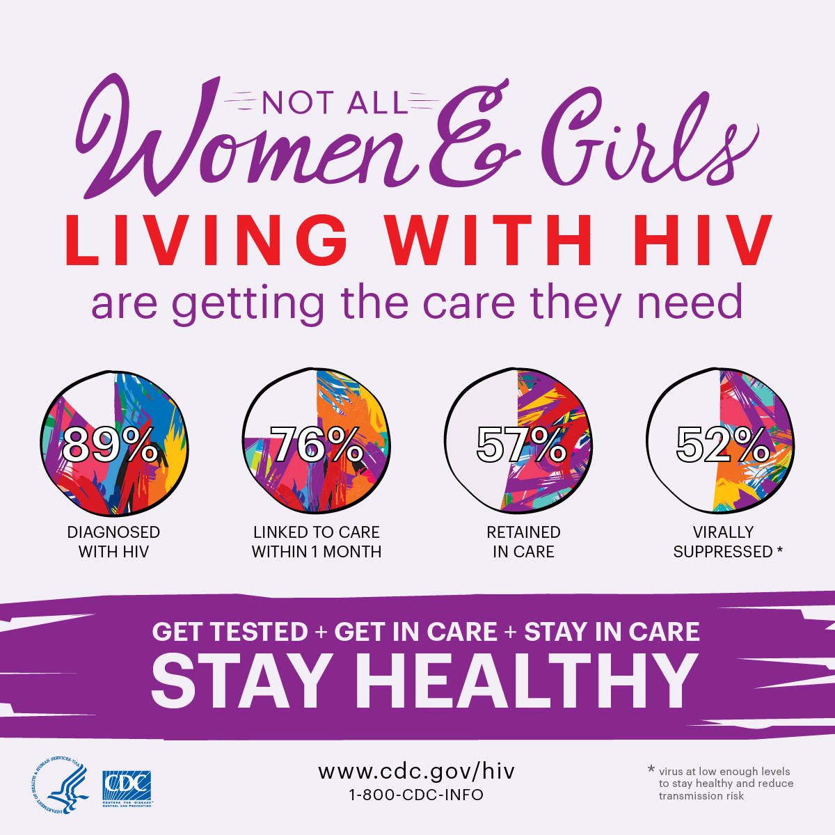 Not all women and girls who are living with HIV are getting the care they need. Of women who are living with HIV, 89% have received a diagnosis, 76% were linked to care within 1 month, 57% are retained in care, and 52% are virally suppressed (i.e., have a low enough level of the virus to stay healthy and reduce transmission risk).