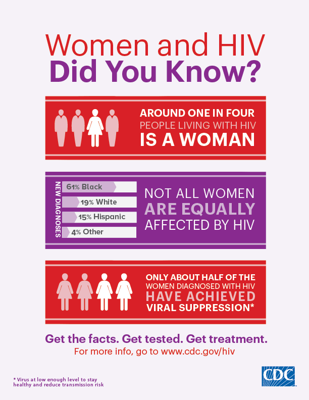 This infographic presents some facts about HIV among women. Around 1 in 4 people living with HIV in the US is a woman. 61% of new HIV diagnoses are among black women, 19% among white women, 15% among Hispanic/Latina women, and 4% among women other races/ethnicities. Only half of the women diagnosed with HIV have achieved viral suppression (i.e., have a low enough level of the virus to stay healthy and reduce transmission risk).