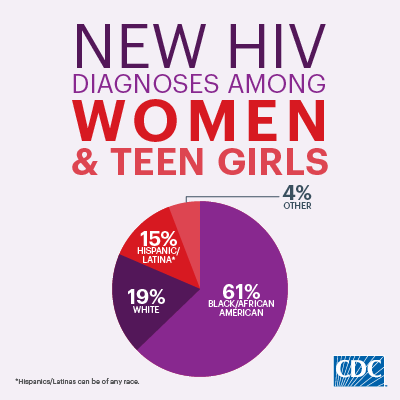 61% of new HIV diagnoses in the US are among black women, 19% among white women, 15% among Hispanic/Latina women, and 4% among women of other races/ethnicities.