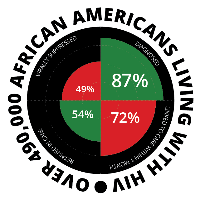 This infographic provides continuum of care data on HIV among African Americans. Over 490,000 African Americans are living with HIV. 87% have been diagnosed, 72% were linked to care within one month, 54% were retained in care, and 49% were virally suppressed.