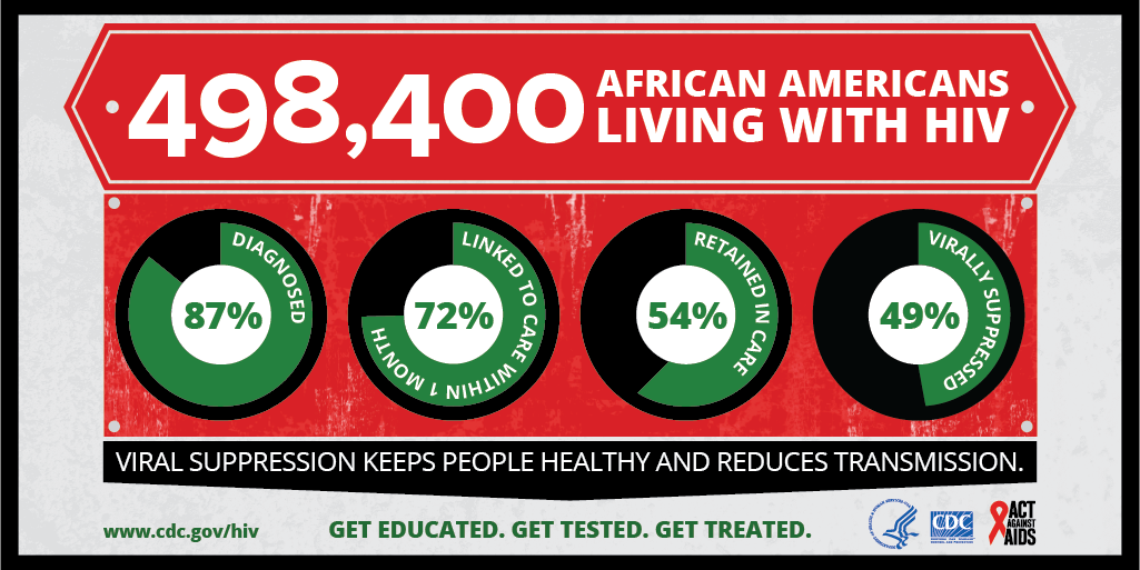 This infographic provides continuum of care data on HIV among African Americans. Over 490,000 African Americans are living with HIV. 87% have been diagnosed, 72% were linked to care within one month, 54% were retained in care, and 49% were virally suppressed.