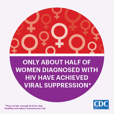 Only half of women diagnosed with HIV have achieved viral suppression (i.e., have a low enough level of the virus to stay healthy and reduce transmission risk).
