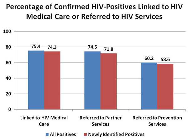 Bar chart comparing the Number of Confirmed HIV-Positives by Year for a 3-year span (Year 1 - All Positives 2,741; Newly Identified Positives 2,039; Year 2 - All Positives 5,683; Newly Identified Positives 4,501; Year3 - All Positives 4,720; Newly Identified Positives 3,169) ,Bar chart comparing the Percentage of Confirmed HIV-Positives   Linked to HIV Medical Care or Referred to HIV Services  (Linked to HIV Med. Care, All Positives 75.4, Newly Identified Positives 74.3; Referred to Partner Service, All Positives 74.5, Newly Identified Positives 71.8; Referred to Prevention Services, All Positives 60.2, Newly Identified Positives 58.6)
