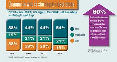 Chart shows percent of new PWID by race who are starting to inject drugs for the years 2005, 2009, 2012, and 2015. PWID stands for people who inject drugs. Chart reflects data from CDC’s National HIV Behavioral Surveillance data, 2005-2015. 2005: White = 38% Hispanci/Latino = 19% Black= 38%. 2009: White=44% Hispanic/Latino=21% Black=29%. 2012: White=44% Hispanic/Latino=21% Black=28% 2015= White=54% Hispanic/Latino=21% Black=19%. Arrow indicates that heroin use has increased more than 60% (114% in whites) in recent years. Arrow reflects data from the National Survey on Drug Use and Health, 2002-2013.