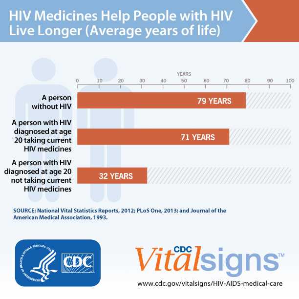 Bar Chart: HIV Medicines Help People with HIV Live Longer (Average Years of Life)The bar chart illustrates the average years of life for:• A person without HIV: 79 years• A person with HIV diagnosed at age 20 and taking current HIV medicines: 71 years• A person with HIV diagnosed at age 20 not taking current HIV medicines: 32 years For more information go to www.cdc.gov/vitalsigns/HIV-AIDS-medical careSources: National Vital Statistics Reports 2012, PLoS One 2013, Journal of the American Medical Association 1993.