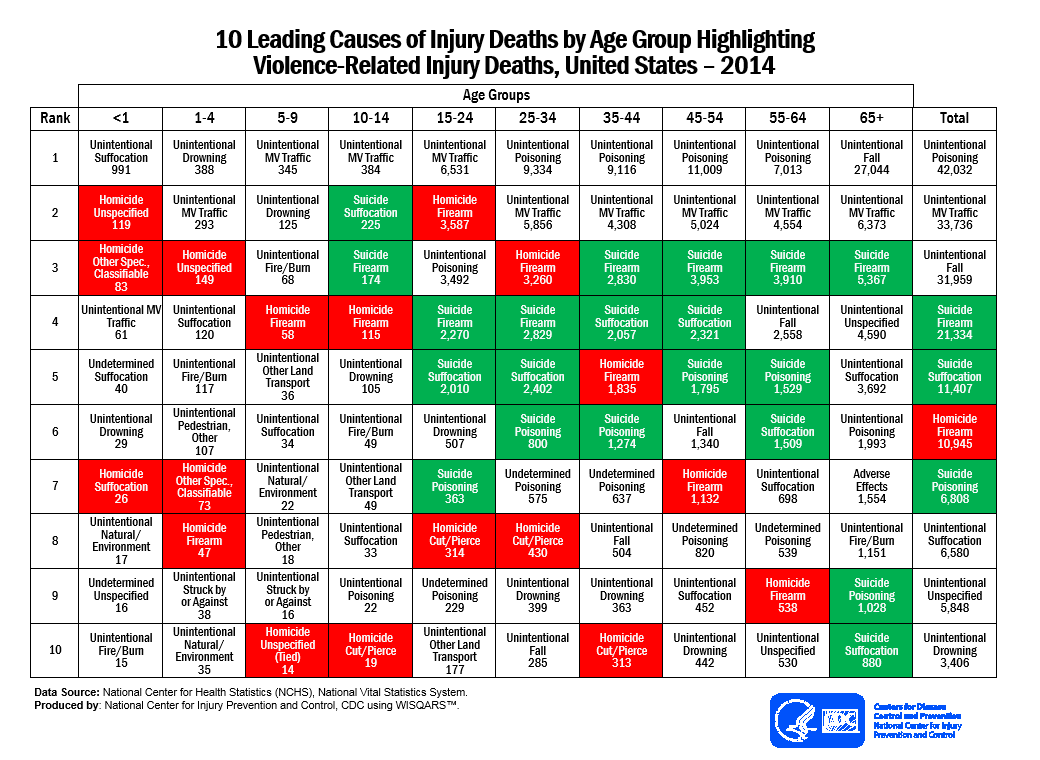 10 Leading Causes of Death by Age Group Highlighting Violence-Related Injury Deaths, United States - 2014