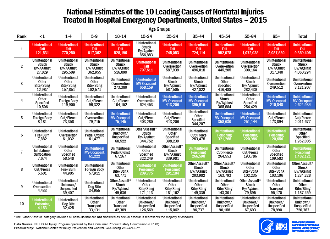 National Estimates of the 10 Leading Causes of Nonfatal Injuries Treated in Hospital Emergency Departments, United States – 2015