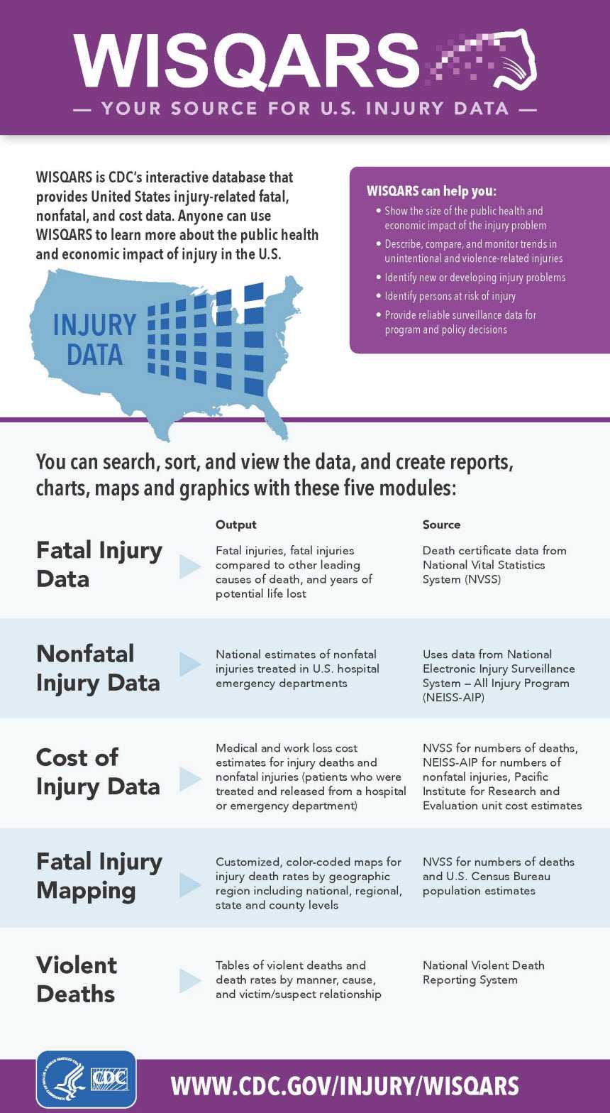 WISQARS: YOUR SOURCE FOR U.S. INJURY DATA. WISQARS is CDC’s interactive database that provides United States injury-related fatal, nonfatal, and cost data.