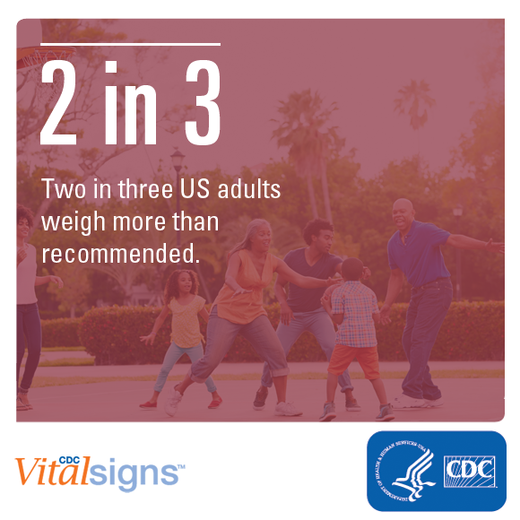 Two in three U.S. adults weigh more than recommended