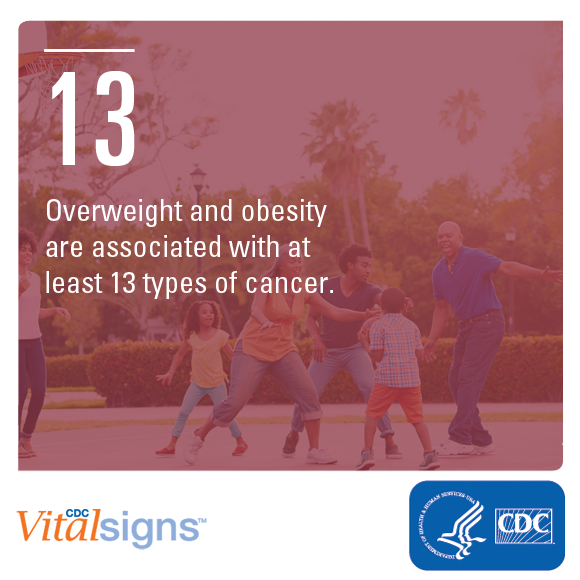 Overweight and obesity are associated with at least 13 types of cancer