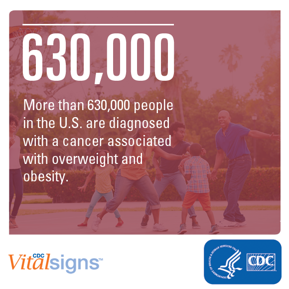 More than 630,000 people in the U.S. are diagnosed with a cancer associated with overweight and obesity