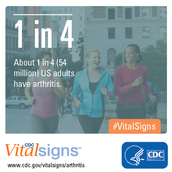 About 1 in 4 (54 million) US adults have arthritis.