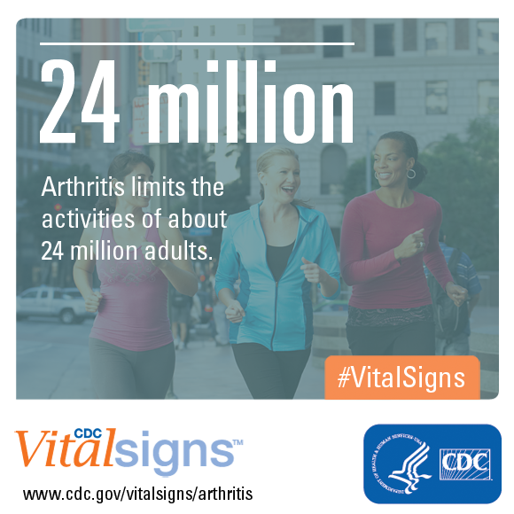 Arthritis limits the activities of about 24 million adults.
