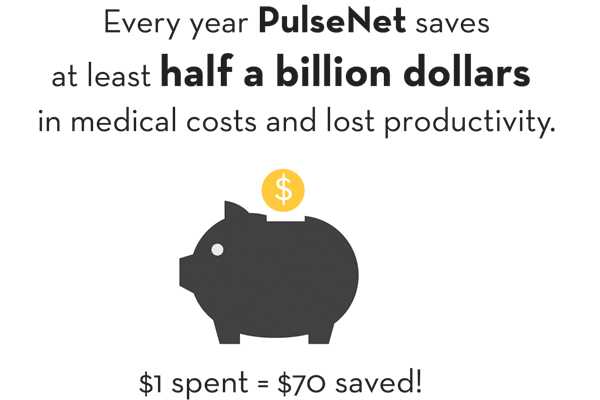 PulseNet saves at least half a billion dollars in medical costs and lost productivity for a cost to savings ratio of $1 spent = $70 saved.