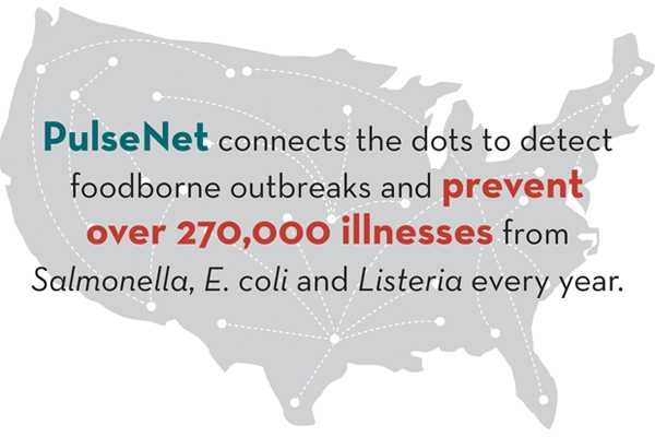 PulseNet prevents over 270,000 illnesses from Salmonella, E. coli and Listeria every year.