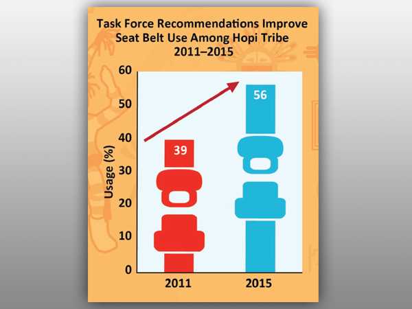 Safety belt and child safety seat use increased on the Hopi Tribe Reservation in northeast Arizona thanks to the Hopi Tribal Motor Vehicle Injury Prevention Program (TMVIPP). The program was developed using motor vehicle prevention strategies recommended by the Task Force.