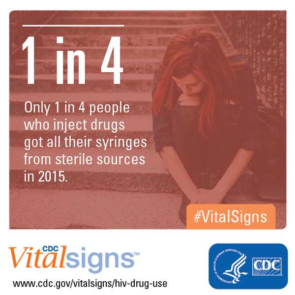 Only 1 in 4 people who inject drugs got all their syringes from sterile sources in 2015.
