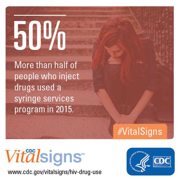 More than half of people who inject drugs used a syringe services program in 2015