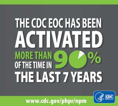 The CDC EOC has been activated more than 90% of the time in the last 7 years