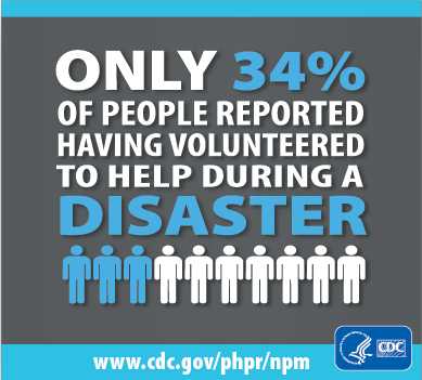only 34% of people reported having volunteered to help during a disaster