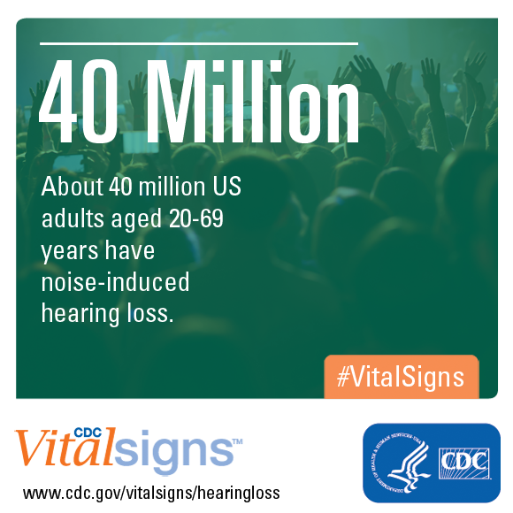 About 40 million US adults aged 20-69 years have noise-induced hearing loss.