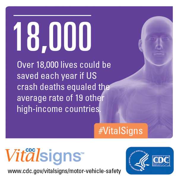 Over 18,000 lives could be saved each year if US crash deaths equaled the average rate of 19 other high-income countries.