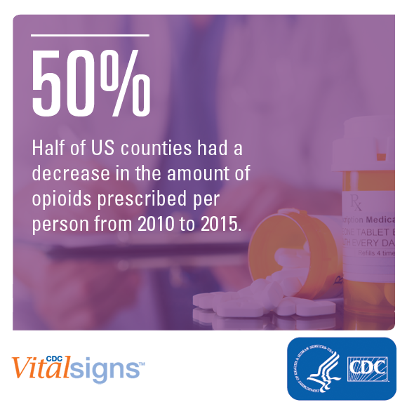 Half of US counties had a decrease in the amount of opioids prescribed per person from 2010 to 2015