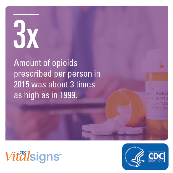 Amount of opioids prescribed per person in 2015 was about 3 times as high as in 1999