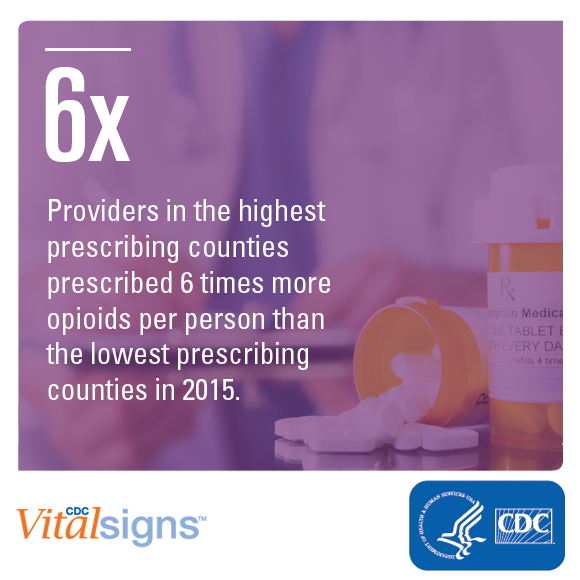 Providers in the highest prescribing counties prescribed 6 times more opioids per person than the lowest prescribing counties in 2015