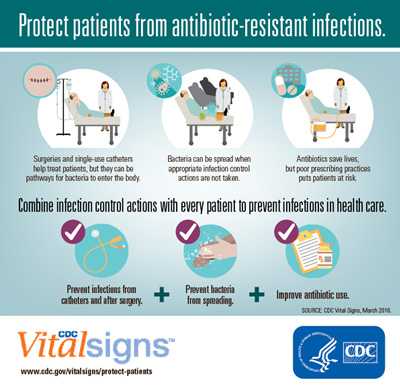 Protect Patients from Antibiotic Resistance