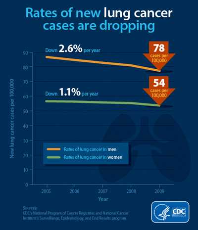 Rates of new lung cancer cases are dropping Rates of new lung cancer cases are dropping