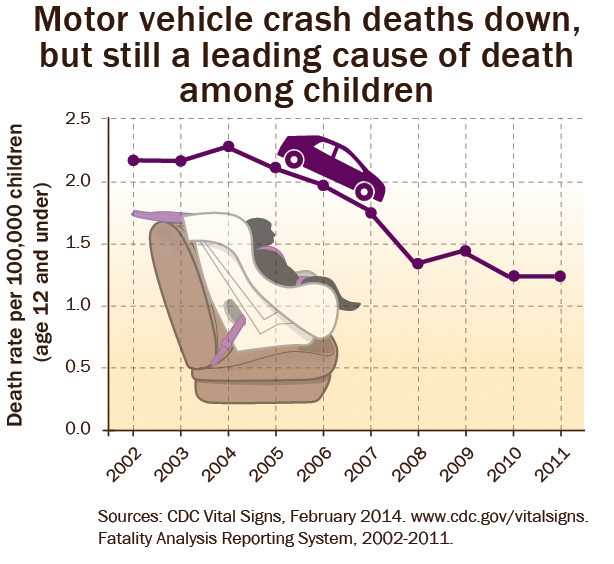Motor vehicle crash deaths are down, but still a leading cause of death among children. Motor vehicle crash deaths are down, but still a leading cause of death amoung children.