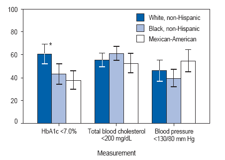 Age-Adjusted Percentage of Adults Aged ≥40 Years with Diagnosed
Diabetes Who Have Glycosylated Hemoglobin (HbA1c), Total Blood
Cholesterol, and Blood Pressure Under Control, by Race/Ethnicity —
National Health and Nutrition Examination Survey, United States, 2003–2006