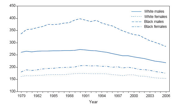 Age-Adjusted Death Rates* for Cancer, by Race and Sex —
United States, 1979–2006†