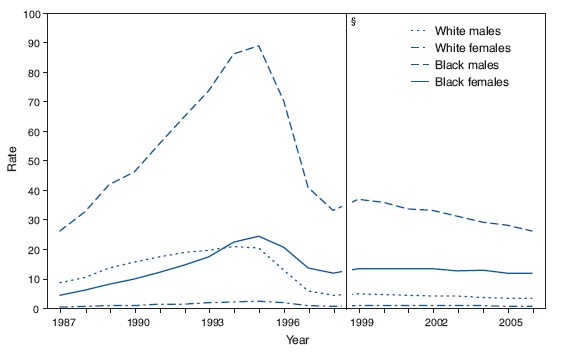 Age-Adjusted Death* Rates for Human Immunodeficiency Virus (HIV)
Disease, by Race and Sex — United States, 1987–2006†