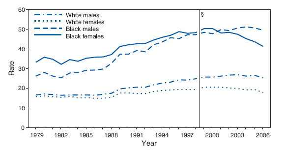 Age-Adjusted Death Rates* for Diabetes, by Race and Sex —
United States, 1979–2006†
