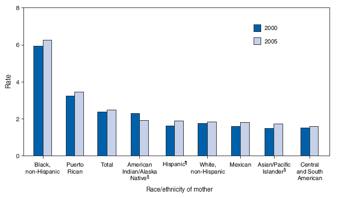 Preterm-Related Infant Mortality* Rates,† by Race/Ethnicity
of Mother — United States, 2000 and 2005