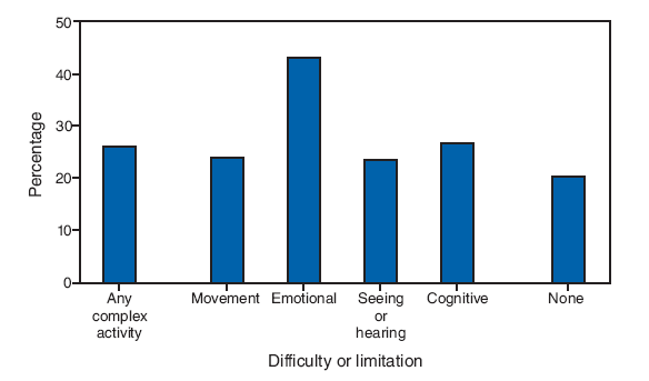 During 2001–2005, the percentage of adults who were current smokers was greater among those with emotional
(43%), cognitive (27%), movement (24%), and seeing or hearing (23%) difficulties and among those with complex activity limitations (26%) than among adults with no disabilities (20%).