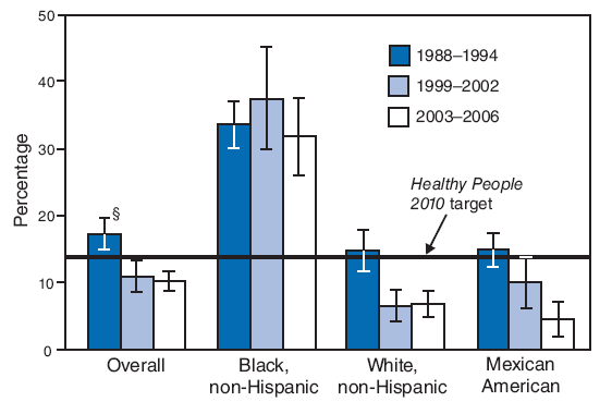The percentage of adults aged 20--29 years with genital herpes infection decreased from 17% during 1988--1994 to 
10% during 2003--2006, below the Healthy People 
2010 target of 14% (objective 25-4). Rates of genital herpes infection 
among non-Hispanic blacks were significantly higher than rates among non-Hispanic whites and Mexican Americans.